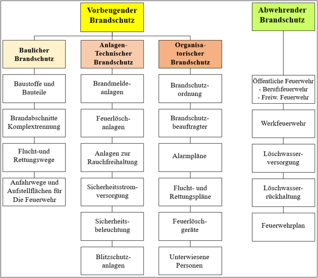Eine Übersicht der Inhalte eines Branschutzkonzeptes